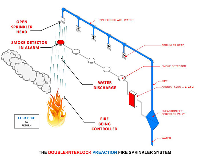 house fire sprinkler system design